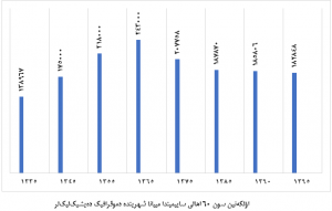 اؤلکه‌نین سون 60 اهالی ساییمیندا مییانا شهرینده دموقرافیک ده‌یشیک‌لیک‌لر.png